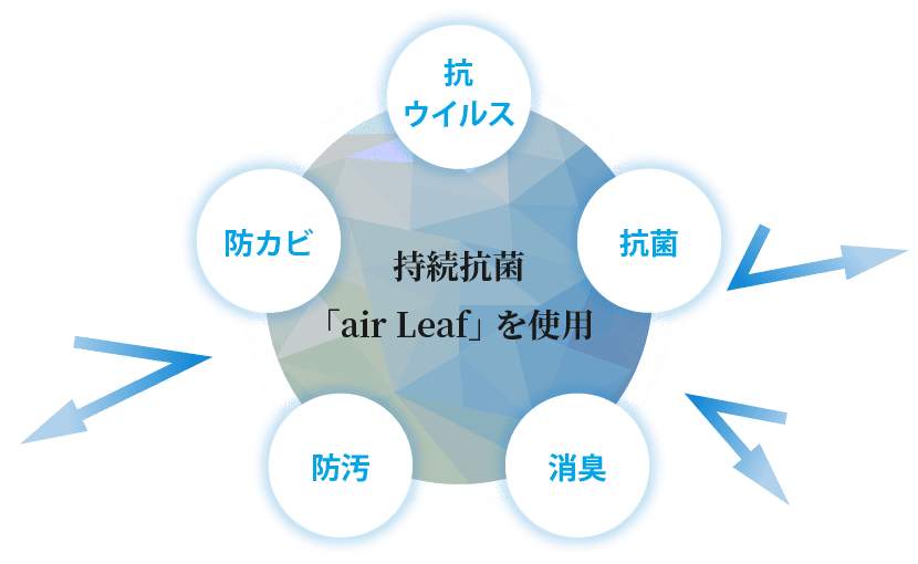 持続抗菌
「air Leaf」を使用｜「抗ウイルス」「抗菌」「消臭」「防汚」「防カビ」の効果！